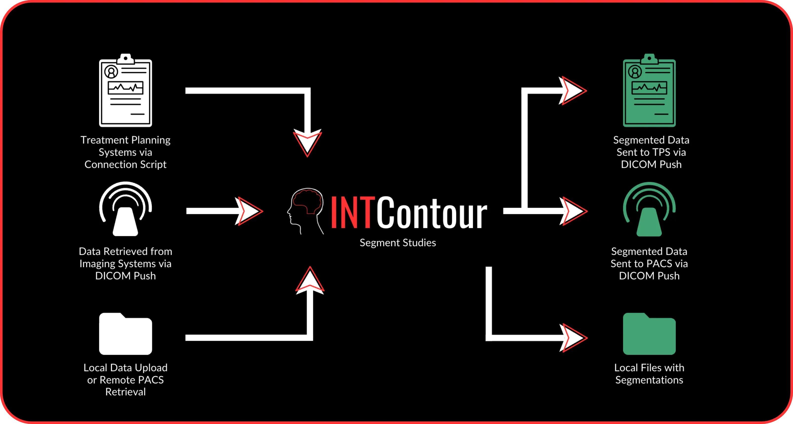 INTContour batch processing workflow — DICOM in, contours out across a queue of studies