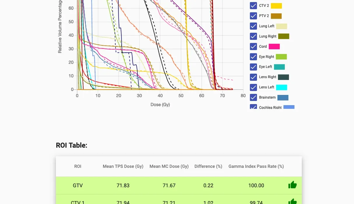 INTDose DVH overlay showing TPS dose (solid) vs INTDose Monte Carlo recomputation (dotted) for 16+ structures