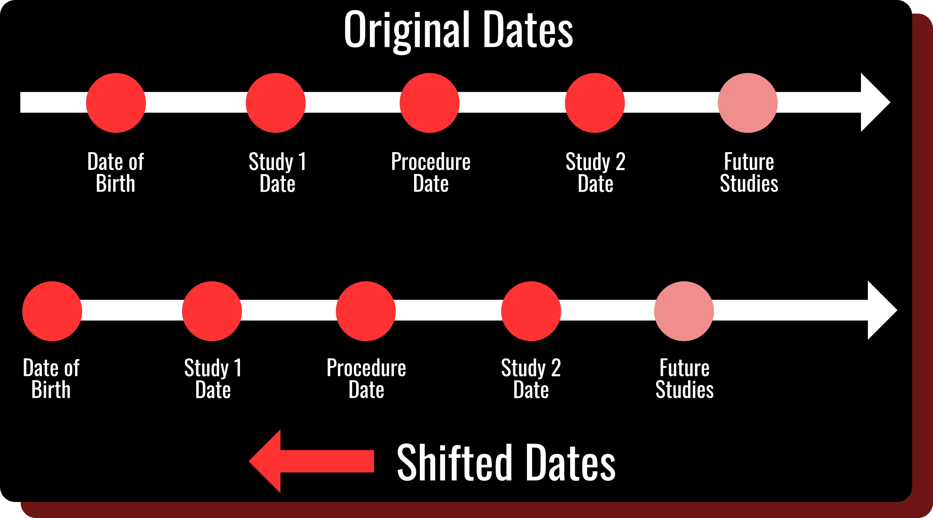A graphic depicting DeIdentifier's date shifting feature for DICOM Headers.
