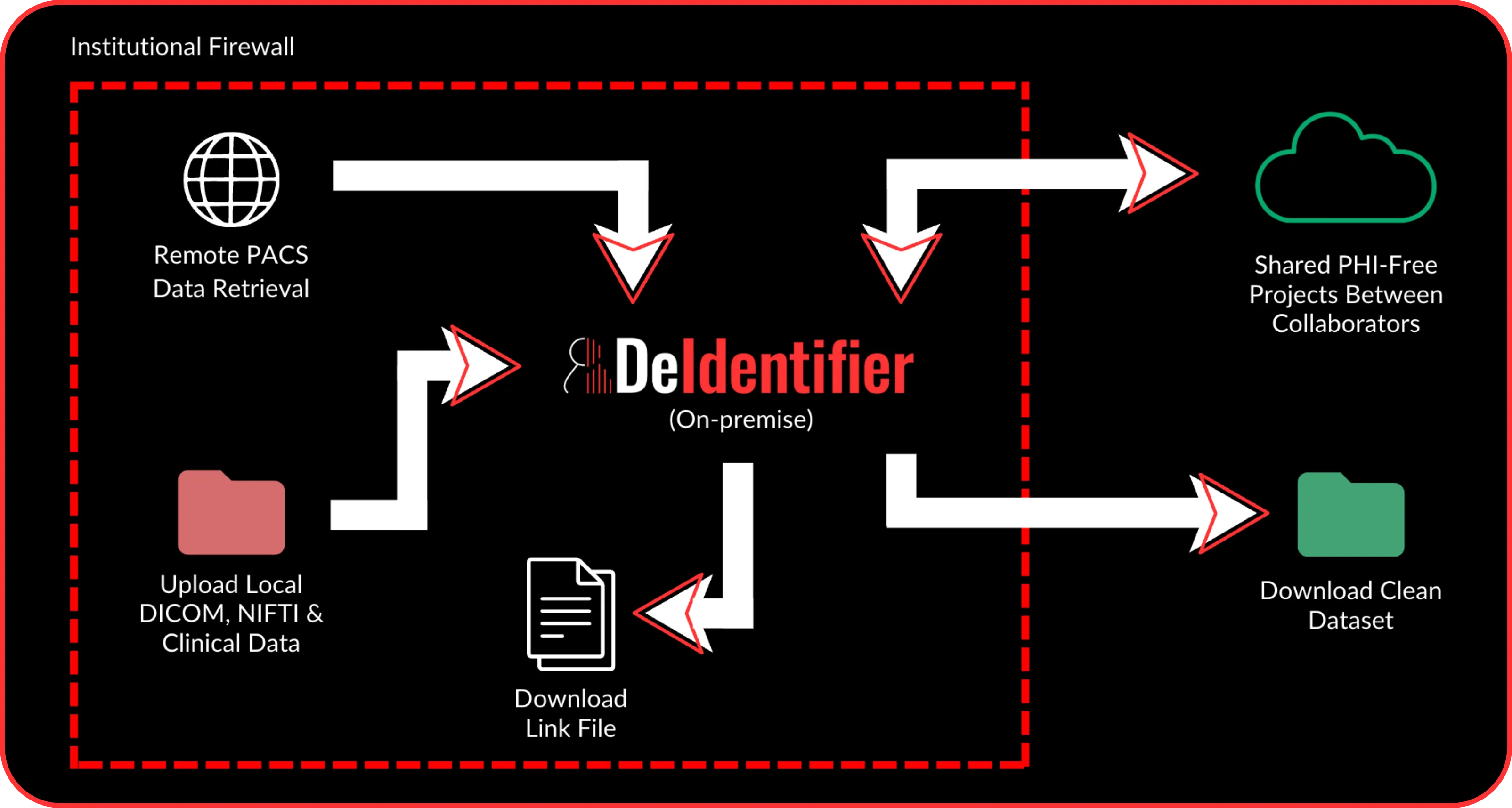A grahic of DeIdentifier's data protection and flow. 