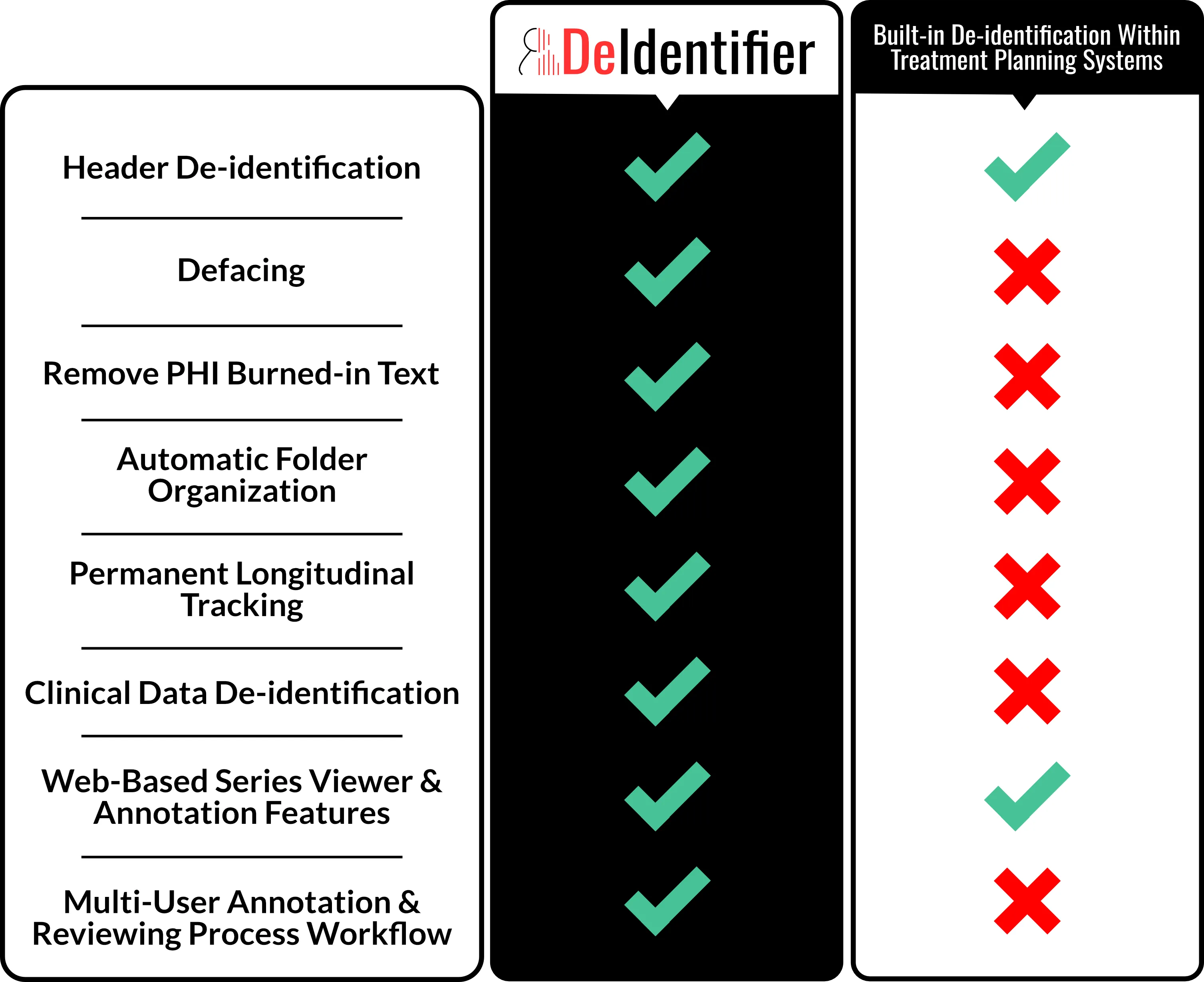 A table illustrating the differences between DeIdentifier and traditional Treatment Planning System features.
